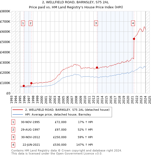 2, WELLFIELD ROAD, BARNSLEY, S75 2AL: Price paid vs HM Land Registry's House Price Index