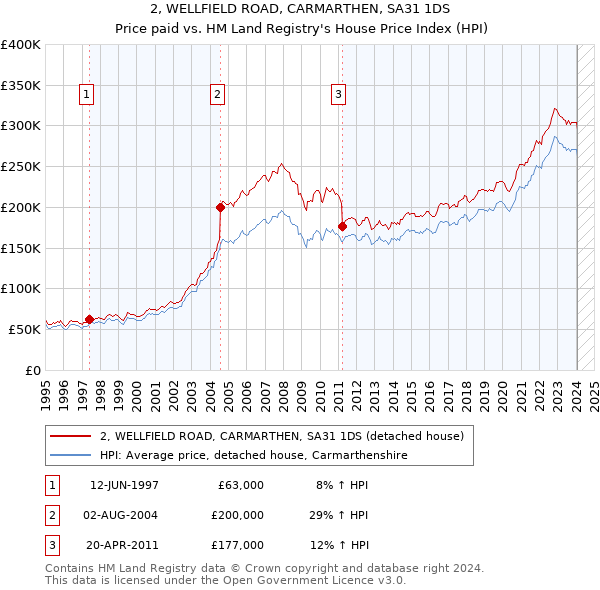 2, WELLFIELD ROAD, CARMARTHEN, SA31 1DS: Price paid vs HM Land Registry's House Price Index