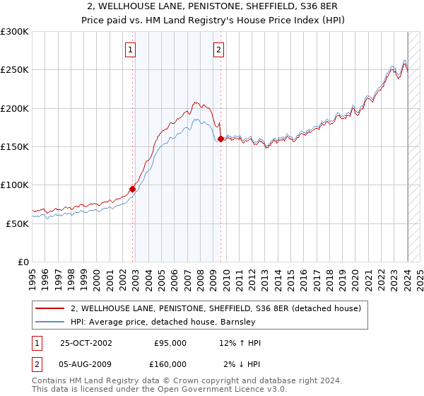 2, WELLHOUSE LANE, PENISTONE, SHEFFIELD, S36 8ER: Price paid vs HM Land Registry's House Price Index
