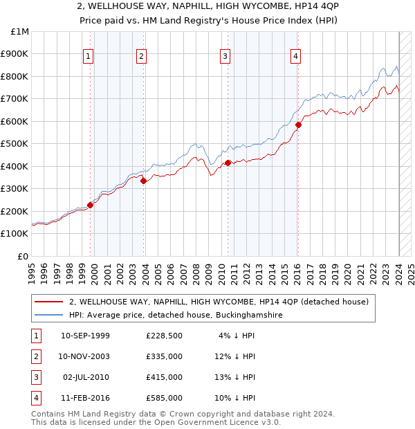 2, WELLHOUSE WAY, NAPHILL, HIGH WYCOMBE, HP14 4QP: Price paid vs HM Land Registry's House Price Index