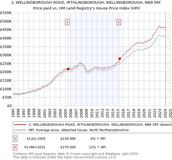 2, WELLINGBOROUGH ROAD, IRTHLINGBOROUGH, WELLINGBOROUGH, NN9 5RF: Price paid vs HM Land Registry's House Price Index