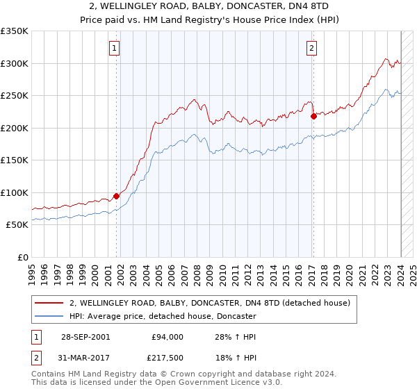2, WELLINGLEY ROAD, BALBY, DONCASTER, DN4 8TD: Price paid vs HM Land Registry's House Price Index