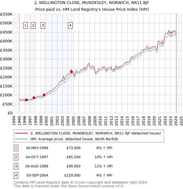 2, WELLINGTON CLOSE, MUNDESLEY, NORWICH, NR11 8JF: Price paid vs HM Land Registry's House Price Index