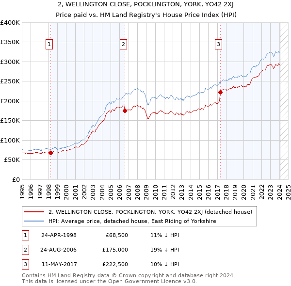 2, WELLINGTON CLOSE, POCKLINGTON, YORK, YO42 2XJ: Price paid vs HM Land Registry's House Price Index