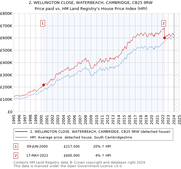 2, WELLINGTON CLOSE, WATERBEACH, CAMBRIDGE, CB25 9RW: Price paid vs HM Land Registry's House Price Index
