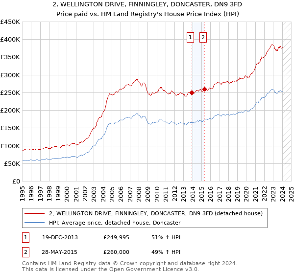 2, WELLINGTON DRIVE, FINNINGLEY, DONCASTER, DN9 3FD: Price paid vs HM Land Registry's House Price Index