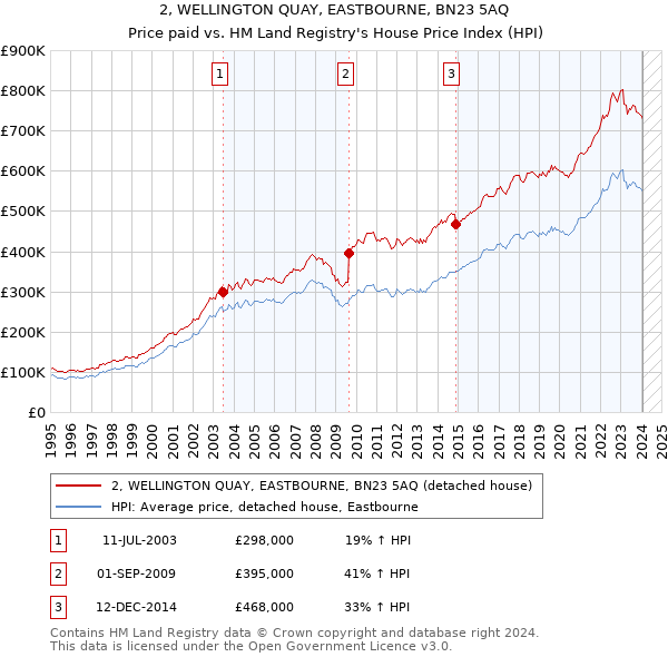 2, WELLINGTON QUAY, EASTBOURNE, BN23 5AQ: Price paid vs HM Land Registry's House Price Index