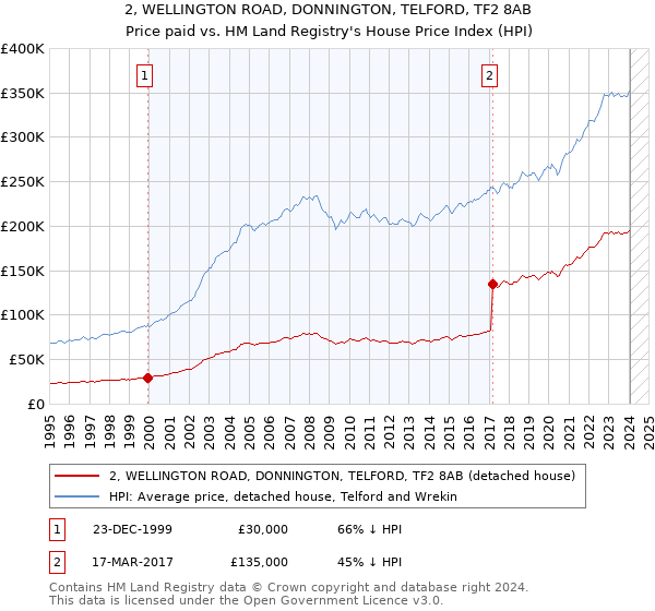 2, WELLINGTON ROAD, DONNINGTON, TELFORD, TF2 8AB: Price paid vs HM Land Registry's House Price Index