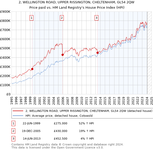 2, WELLINGTON ROAD, UPPER RISSINGTON, CHELTENHAM, GL54 2QW: Price paid vs HM Land Registry's House Price Index