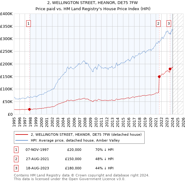 2, WELLINGTON STREET, HEANOR, DE75 7FW: Price paid vs HM Land Registry's House Price Index