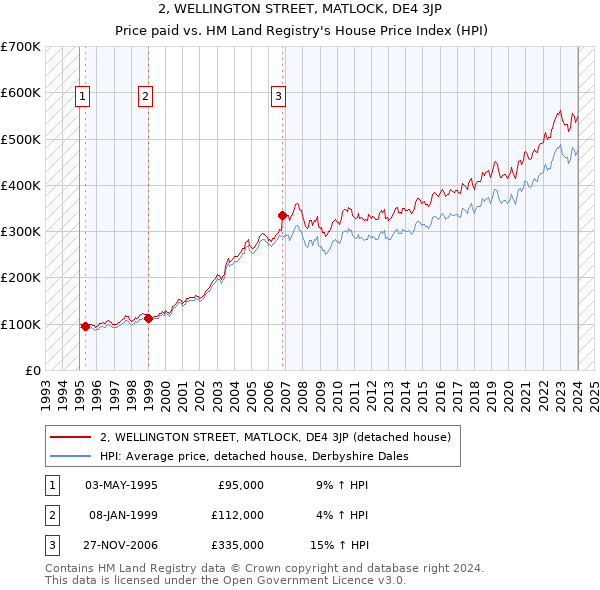2, WELLINGTON STREET, MATLOCK, DE4 3JP: Price paid vs HM Land Registry's House Price Index