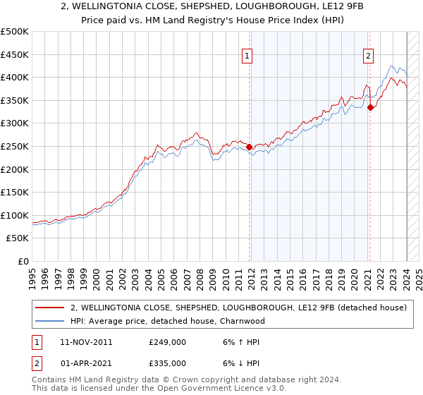 2, WELLINGTONIA CLOSE, SHEPSHED, LOUGHBOROUGH, LE12 9FB: Price paid vs HM Land Registry's House Price Index