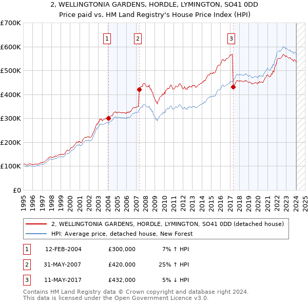 2, WELLINGTONIA GARDENS, HORDLE, LYMINGTON, SO41 0DD: Price paid vs HM Land Registry's House Price Index