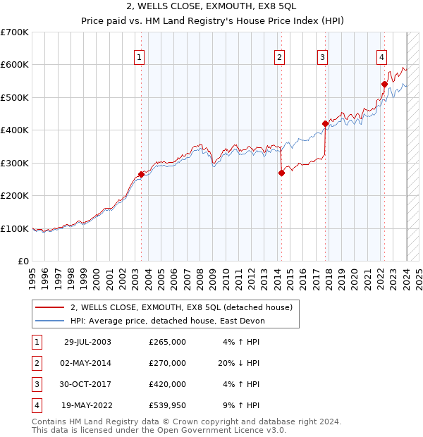 2, WELLS CLOSE, EXMOUTH, EX8 5QL: Price paid vs HM Land Registry's House Price Index