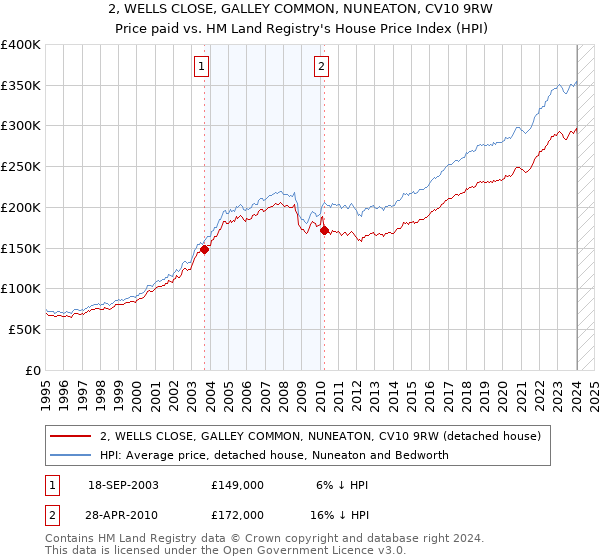2, WELLS CLOSE, GALLEY COMMON, NUNEATON, CV10 9RW: Price paid vs HM Land Registry's House Price Index