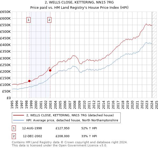2, WELLS CLOSE, KETTERING, NN15 7RG: Price paid vs HM Land Registry's House Price Index