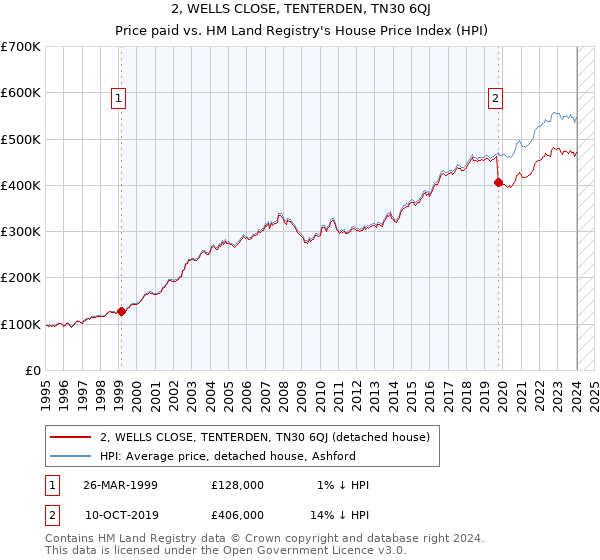 2, WELLS CLOSE, TENTERDEN, TN30 6QJ: Price paid vs HM Land Registry's House Price Index