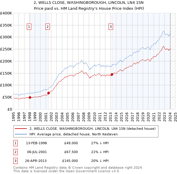 2, WELLS CLOSE, WASHINGBOROUGH, LINCOLN, LN4 1SN: Price paid vs HM Land Registry's House Price Index