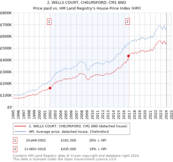 2, WELLS COURT, CHELMSFORD, CM1 6ND: Price paid vs HM Land Registry's House Price Index