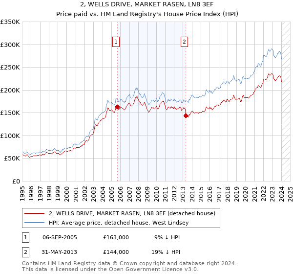 2, WELLS DRIVE, MARKET RASEN, LN8 3EF: Price paid vs HM Land Registry's House Price Index