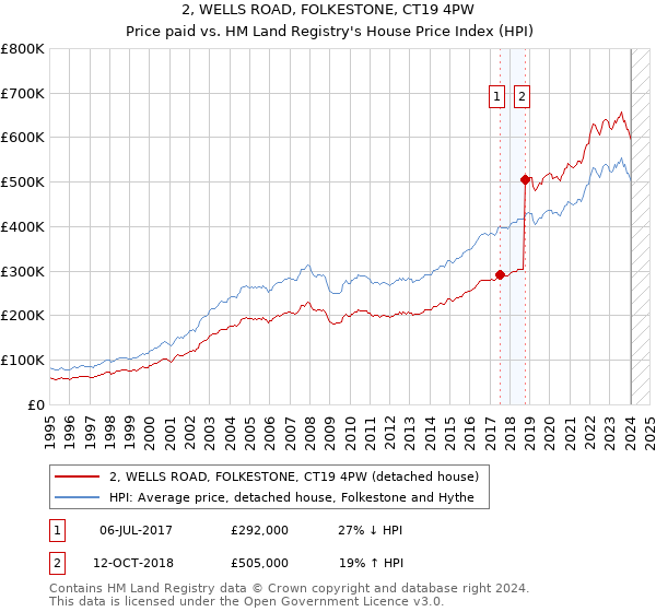 2, WELLS ROAD, FOLKESTONE, CT19 4PW: Price paid vs HM Land Registry's House Price Index