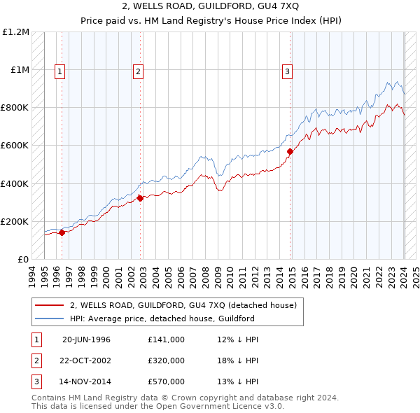 2, WELLS ROAD, GUILDFORD, GU4 7XQ: Price paid vs HM Land Registry's House Price Index