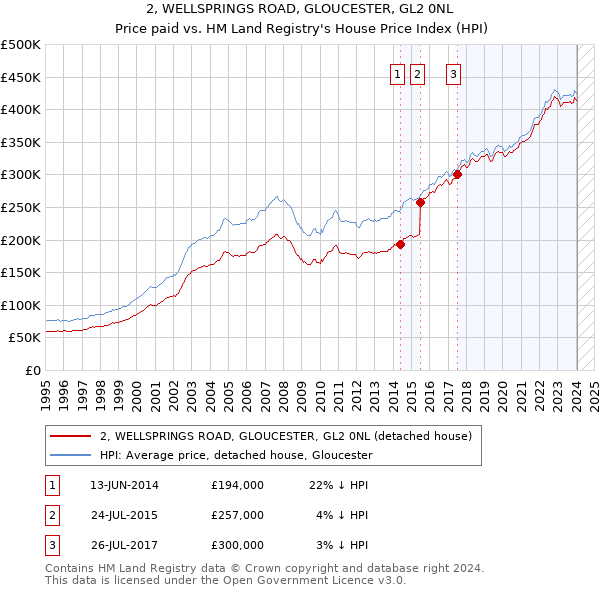 2, WELLSPRINGS ROAD, GLOUCESTER, GL2 0NL: Price paid vs HM Land Registry's House Price Index