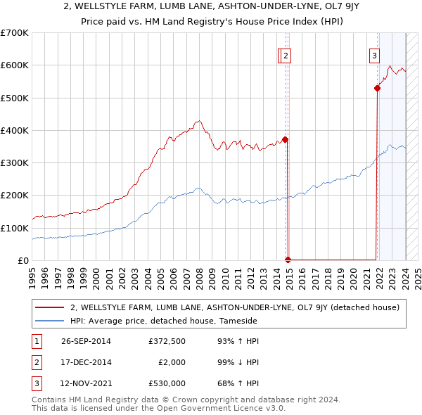 2, WELLSTYLE FARM, LUMB LANE, ASHTON-UNDER-LYNE, OL7 9JY: Price paid vs HM Land Registry's House Price Index