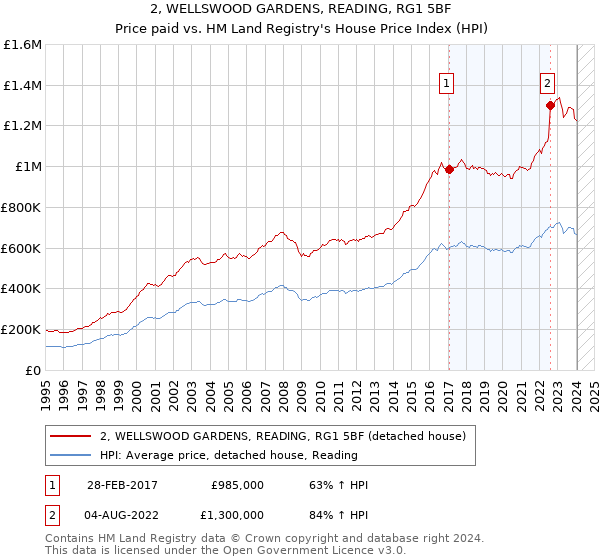 2, WELLSWOOD GARDENS, READING, RG1 5BF: Price paid vs HM Land Registry's House Price Index