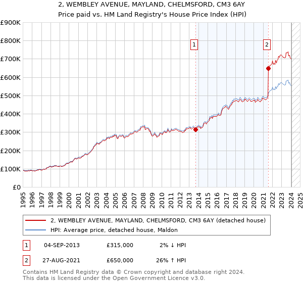 2, WEMBLEY AVENUE, MAYLAND, CHELMSFORD, CM3 6AY: Price paid vs HM Land Registry's House Price Index