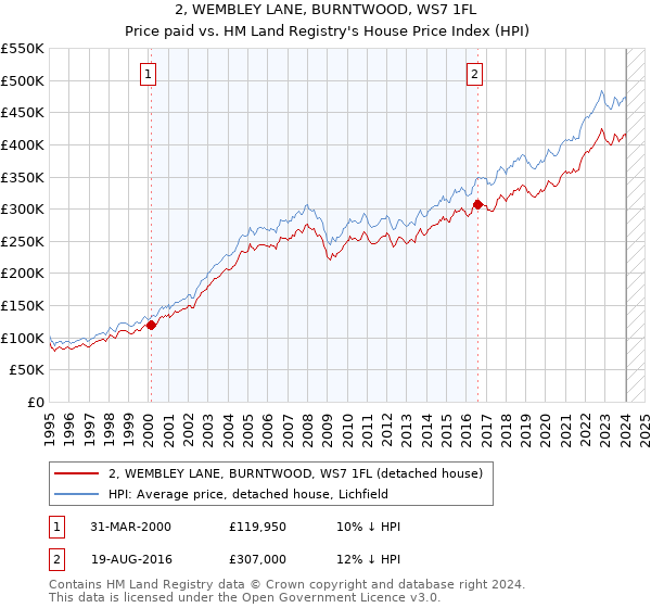 2, WEMBLEY LANE, BURNTWOOD, WS7 1FL: Price paid vs HM Land Registry's House Price Index