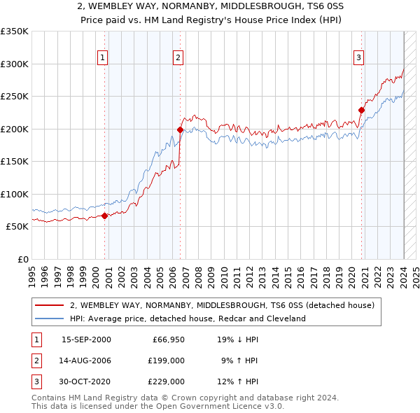 2, WEMBLEY WAY, NORMANBY, MIDDLESBROUGH, TS6 0SS: Price paid vs HM Land Registry's House Price Index