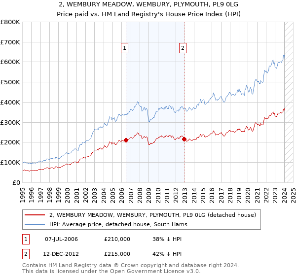 2, WEMBURY MEADOW, WEMBURY, PLYMOUTH, PL9 0LG: Price paid vs HM Land Registry's House Price Index