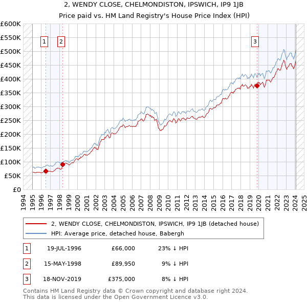 2, WENDY CLOSE, CHELMONDISTON, IPSWICH, IP9 1JB: Price paid vs HM Land Registry's House Price Index