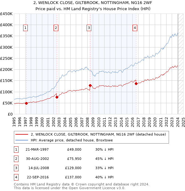 2, WENLOCK CLOSE, GILTBROOK, NOTTINGHAM, NG16 2WF: Price paid vs HM Land Registry's House Price Index
