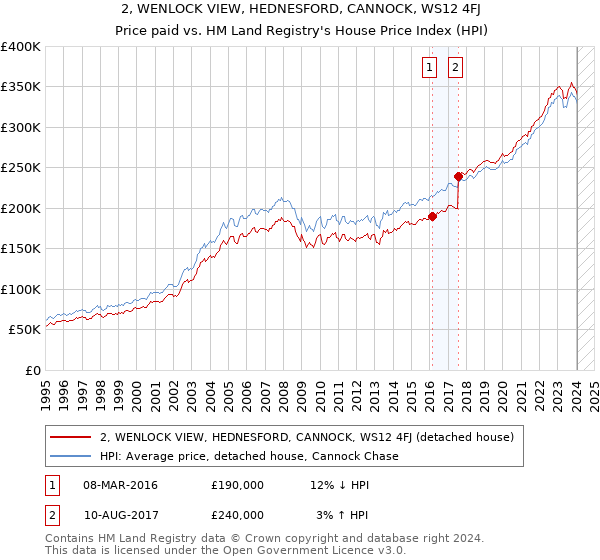 2, WENLOCK VIEW, HEDNESFORD, CANNOCK, WS12 4FJ: Price paid vs HM Land Registry's House Price Index