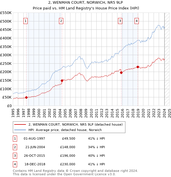 2, WENMAN COURT, NORWICH, NR5 9LP: Price paid vs HM Land Registry's House Price Index