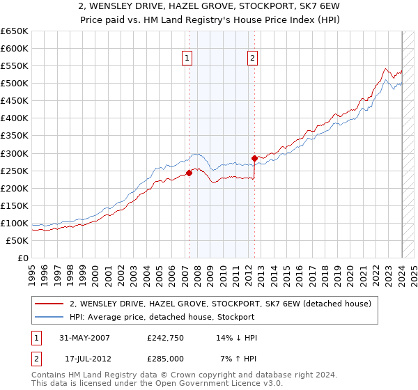 2, WENSLEY DRIVE, HAZEL GROVE, STOCKPORT, SK7 6EW: Price paid vs HM Land Registry's House Price Index
