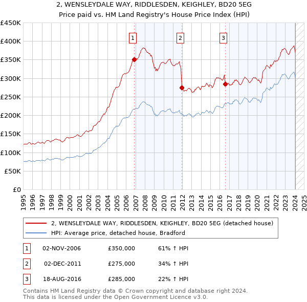 2, WENSLEYDALE WAY, RIDDLESDEN, KEIGHLEY, BD20 5EG: Price paid vs HM Land Registry's House Price Index