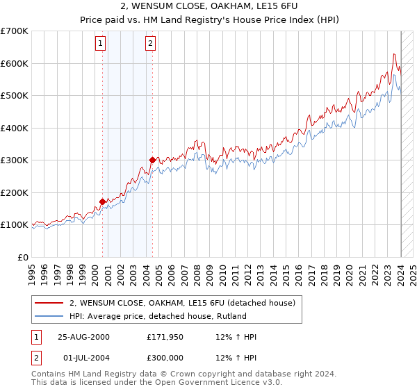 2, WENSUM CLOSE, OAKHAM, LE15 6FU: Price paid vs HM Land Registry's House Price Index