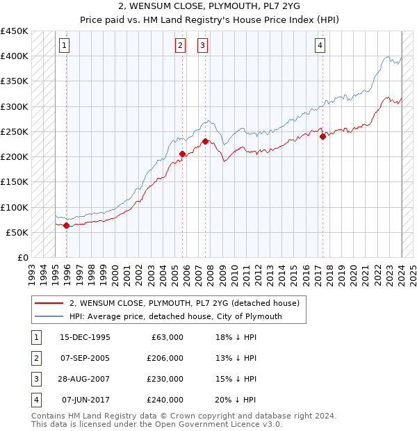 2, WENSUM CLOSE, PLYMOUTH, PL7 2YG: Price paid vs HM Land Registry's House Price Index