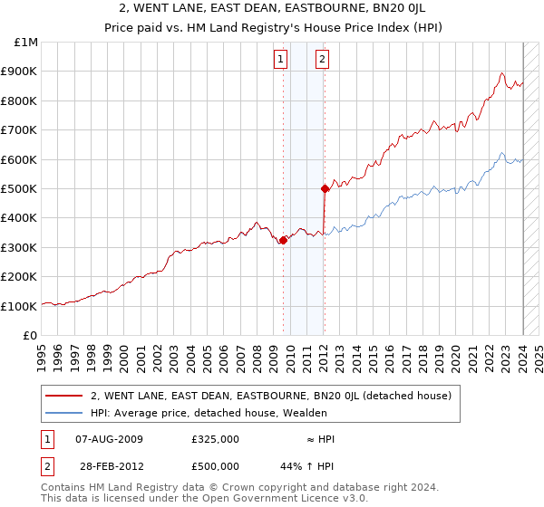 2, WENT LANE, EAST DEAN, EASTBOURNE, BN20 0JL: Price paid vs HM Land Registry's House Price Index