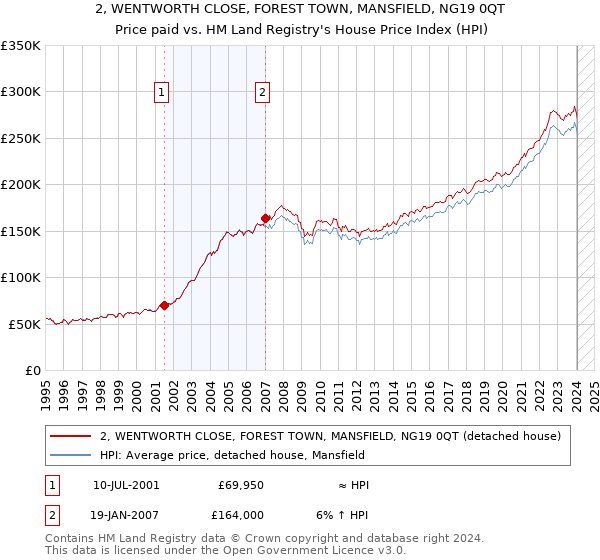 2, WENTWORTH CLOSE, FOREST TOWN, MANSFIELD, NG19 0QT: Price paid vs HM Land Registry's House Price Index