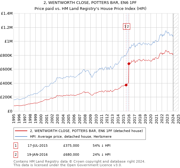 2, WENTWORTH CLOSE, POTTERS BAR, EN6 1PF: Price paid vs HM Land Registry's House Price Index