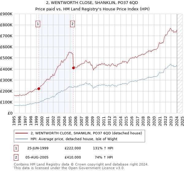 2, WENTWORTH CLOSE, SHANKLIN, PO37 6QD: Price paid vs HM Land Registry's House Price Index