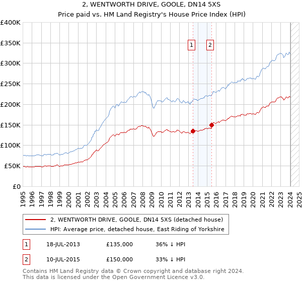 2, WENTWORTH DRIVE, GOOLE, DN14 5XS: Price paid vs HM Land Registry's House Price Index