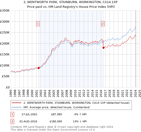 2, WENTWORTH PARK, STAINBURN, WORKINGTON, CA14 1XP: Price paid vs HM Land Registry's House Price Index