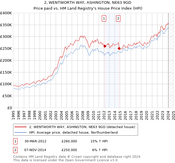 2, WENTWORTH WAY, ASHINGTON, NE63 9GD: Price paid vs HM Land Registry's House Price Index