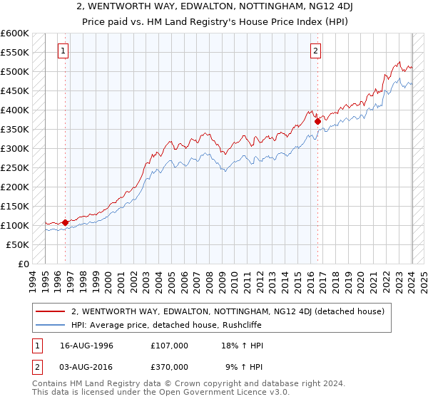 2, WENTWORTH WAY, EDWALTON, NOTTINGHAM, NG12 4DJ: Price paid vs HM Land Registry's House Price Index