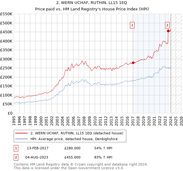 2, WERN UCHAF, RUTHIN, LL15 1EQ: Price paid vs HM Land Registry's House Price Index